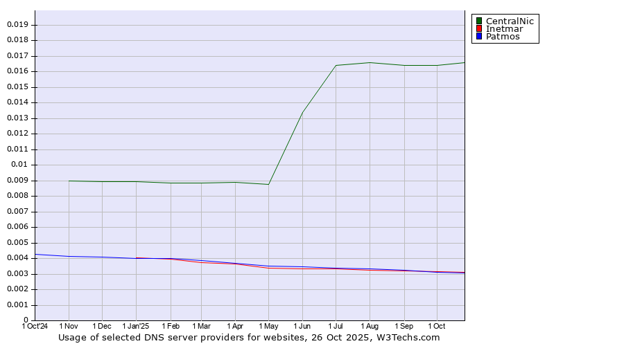 Historical trends in the usage of CentralNic vs. Inetmar vs. Patmos