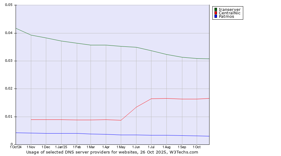 Historical trends in the usage of Iranserver vs. CentralNic vs. Patmos