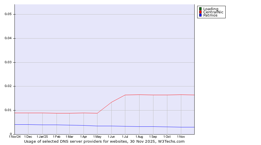 Historical trends in the usage of Loading vs. CentralNic vs. Patmos
