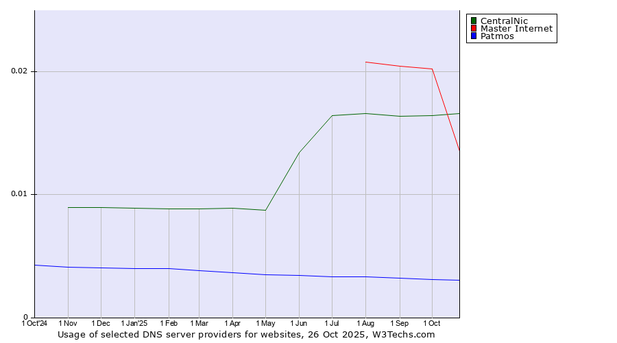 Historical trends in the usage of CentralNic vs. Master Internet vs. Patmos