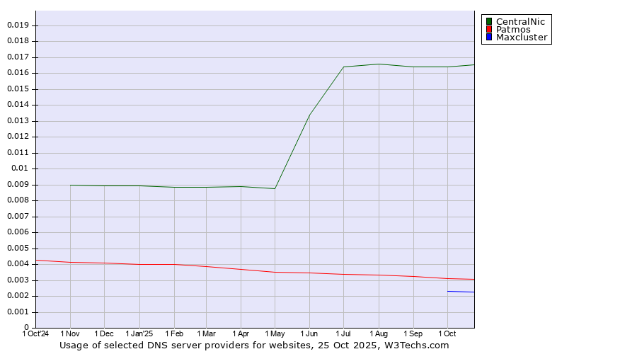 Historical trends in the usage of CentralNic vs. Patmos vs. Maxcluster