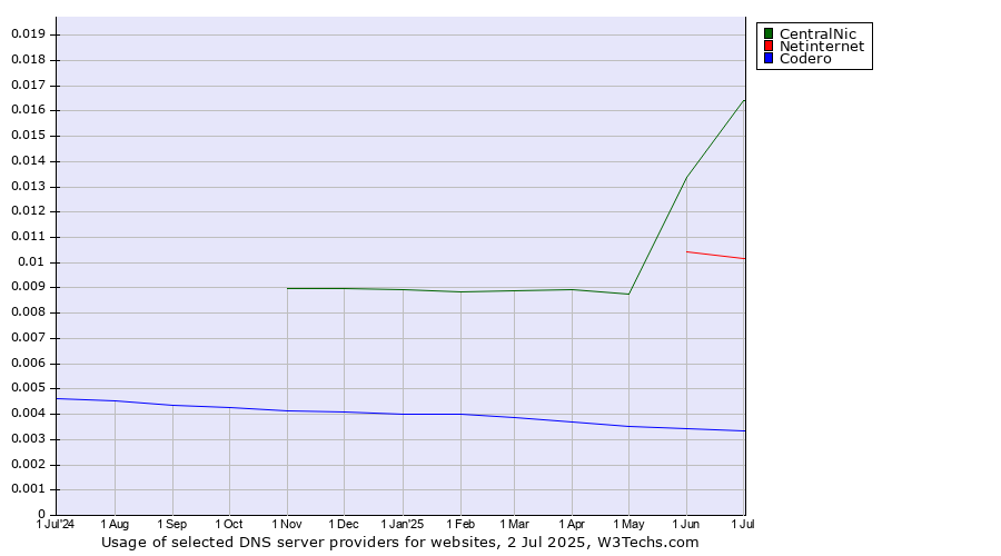 Historical trends in the usage of CentralNic vs. Netinternet vs. Codero