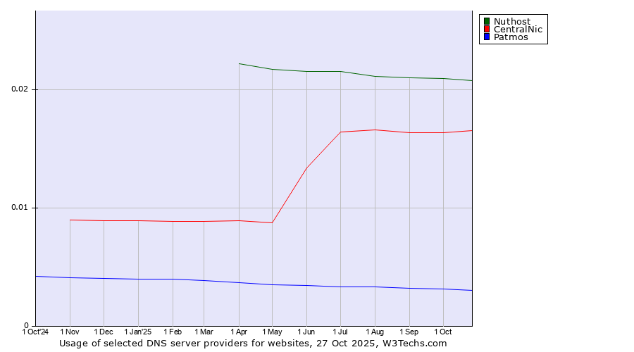 Historical trends in the usage of Nuthost vs. CentralNic vs. Patmos