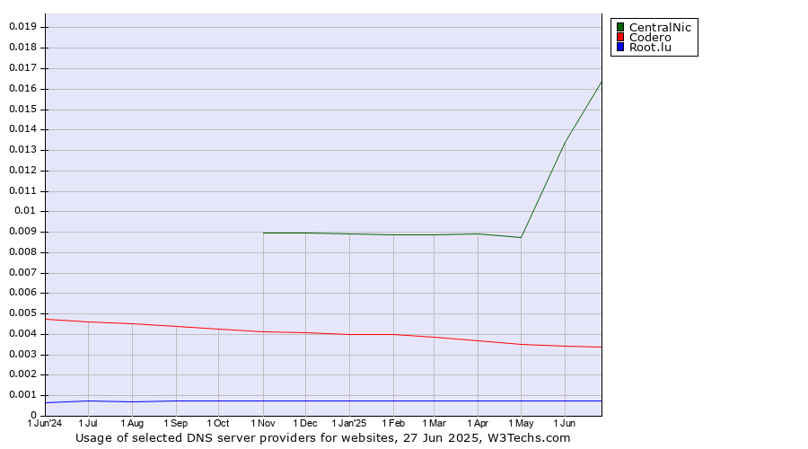Historical trends in the usage of CentralNic vs. Codero vs. Root.lu