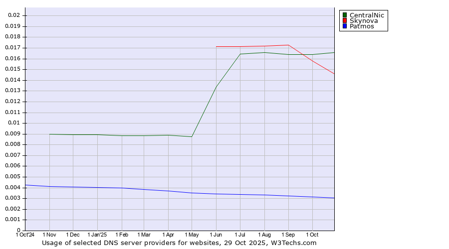 Historical trends in the usage of CentralNic vs. Skynova vs. Patmos