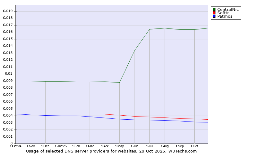 Historical trends in the usage of CentralNic vs. Softtr vs. Patmos