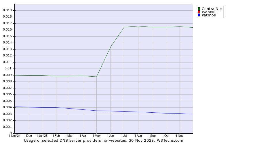 Historical trends in the usage of CentralNic vs. WebNIC vs. Patmos
