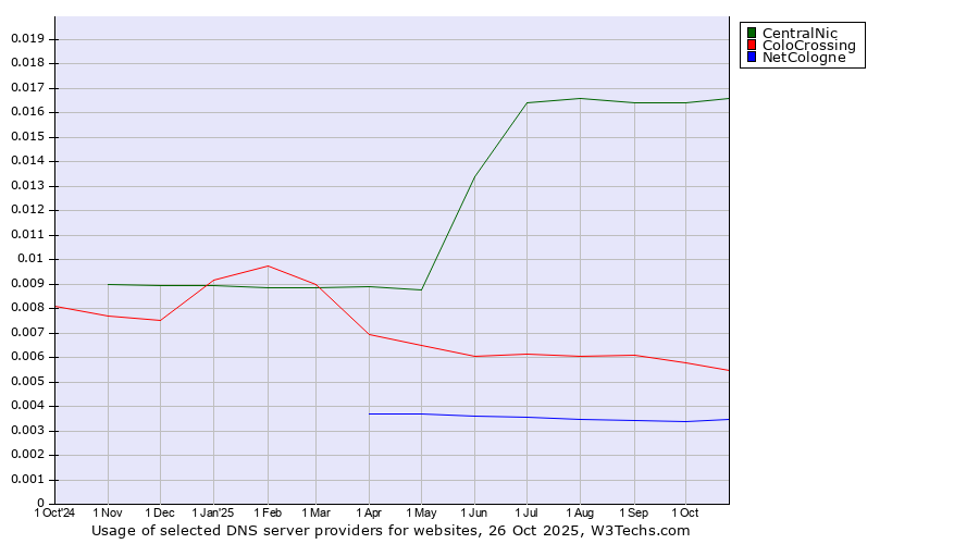 Historical trends in the usage of CentralNic vs. ColoCrossing vs. NetCologne