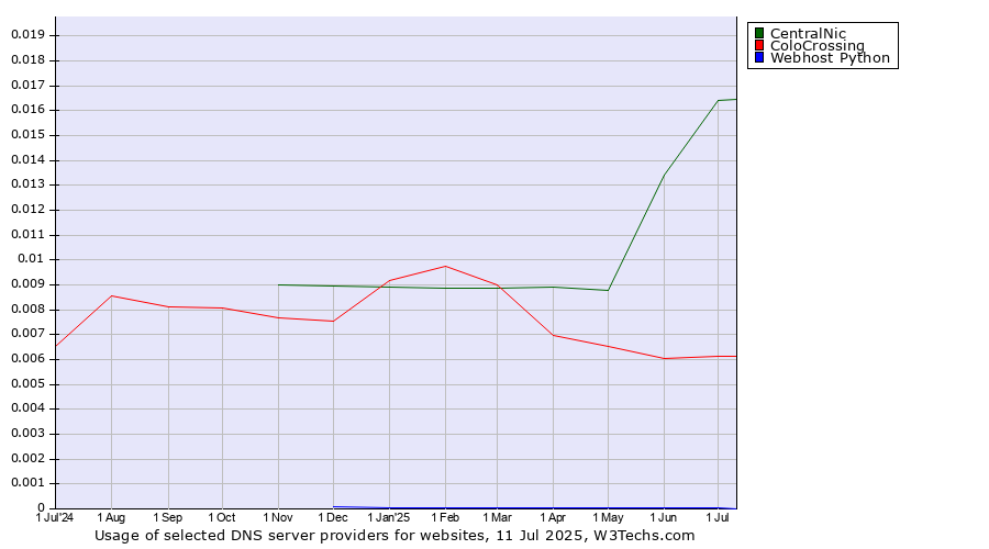 Historical trends in the usage of CentralNic vs. ColoCrossing vs. Webhost Python