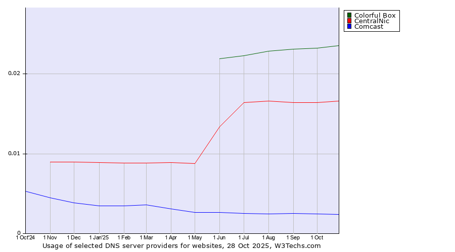 Historical trends in the usage of Colorful Box vs. CentralNic vs. Comcast