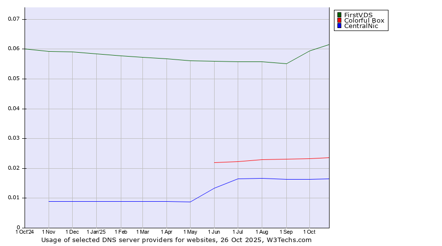 Historical trends in the usage of FirstVDS vs. Colorful Box vs. CentralNic