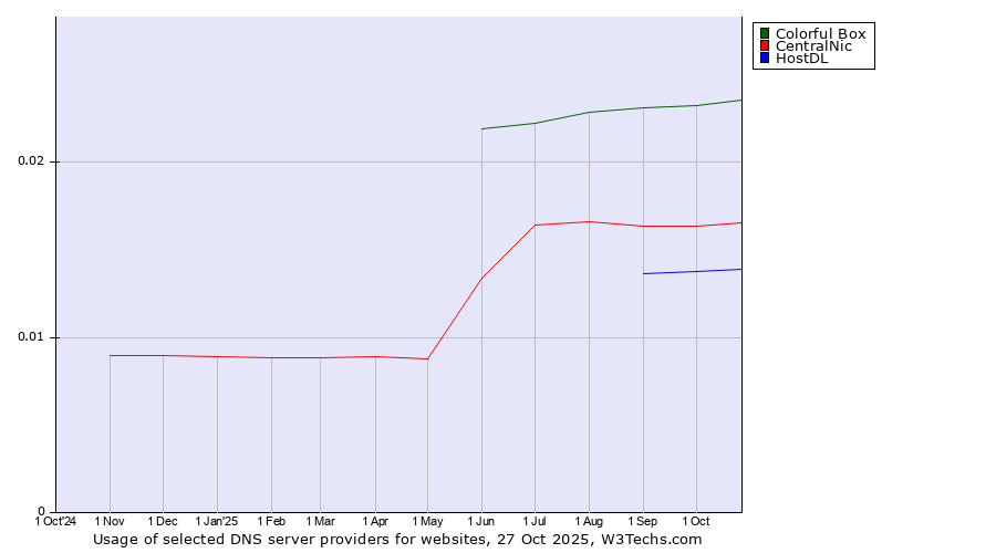 Historical trends in the usage of Colorful Box vs. CentralNic vs. HostDL