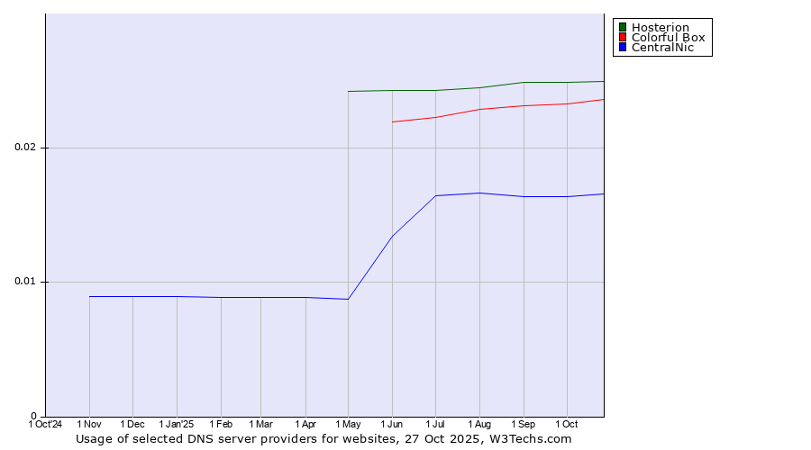 Historical trends in the usage of Hosterion vs. Colorful Box vs. CentralNic