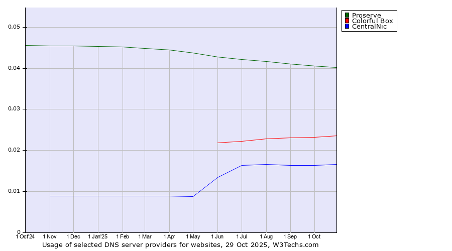 Historical trends in the usage of Proserve vs. Colorful Box vs. CentralNic