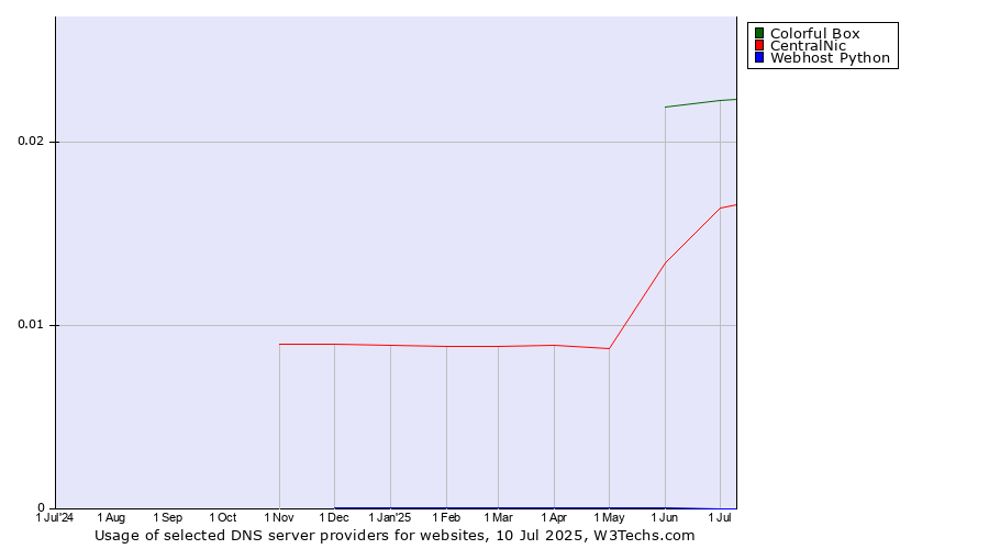 Historical trends in the usage of Colorful Box vs. CentralNic vs. Webhost Python