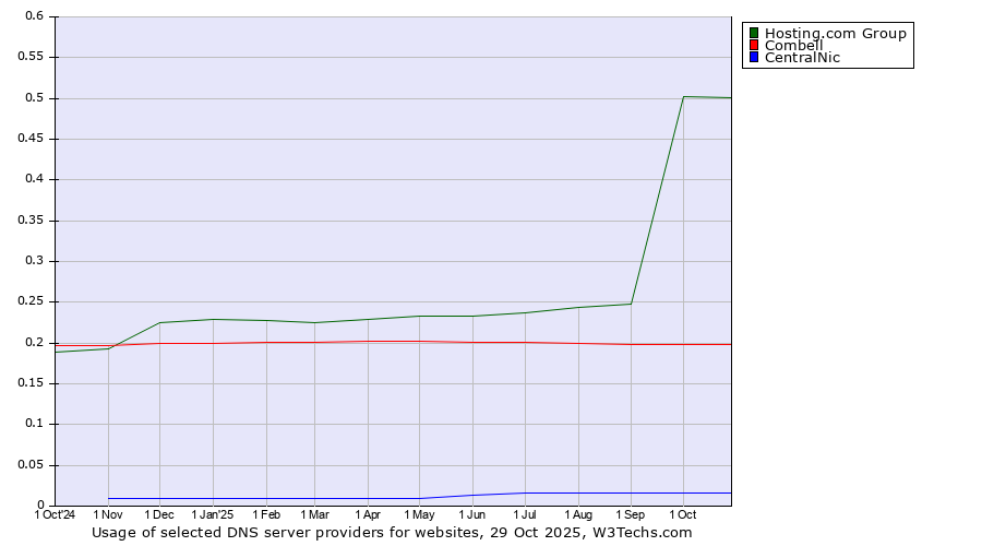 Historical trends in the usage of Hosting.com Group vs. Combell vs. CentralNic