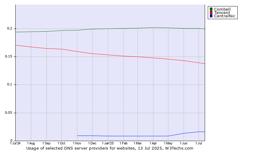 Historical trends in the usage of Combell vs. Tencent vs. CentralNic