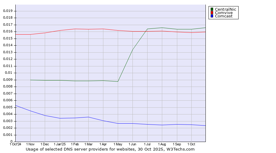 Historical trends in the usage of CentralNic vs. Comvive vs. Comcast