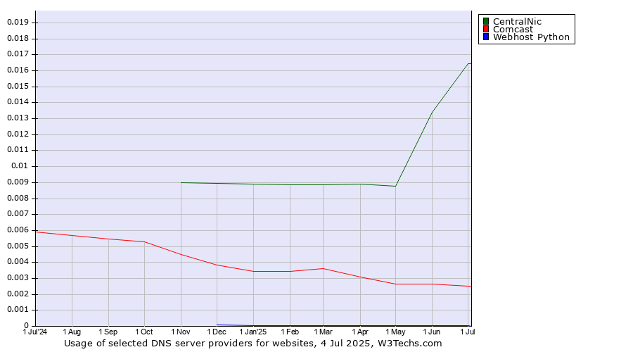 Historical trends in the usage of CentralNic vs. Comcast vs. Webhost Python