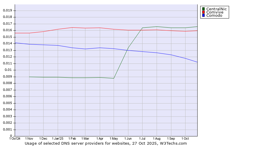 Historical trends in the usage of CentralNic vs. Comvive vs. Comodo