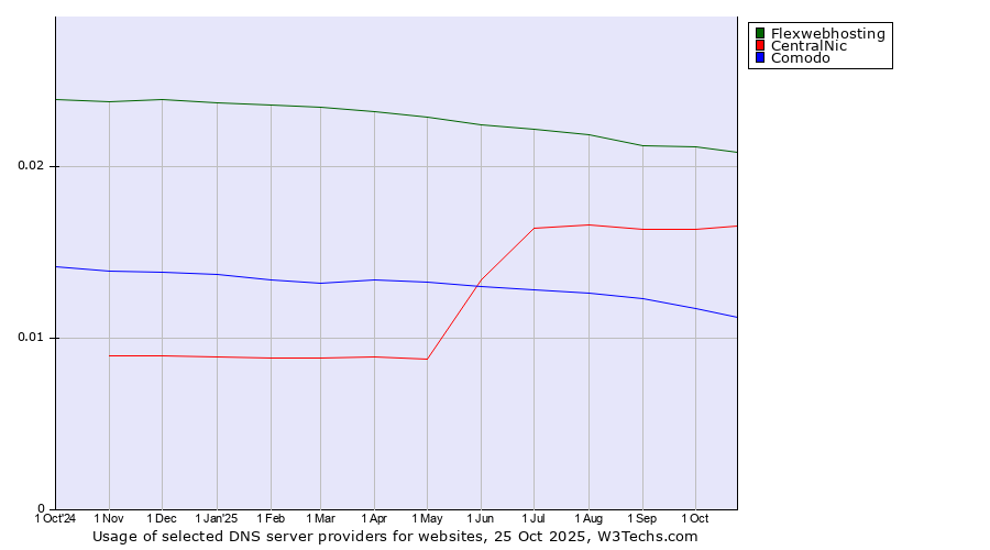 Historical trends in the usage of Flexwebhosting vs. CentralNic vs. Comodo
