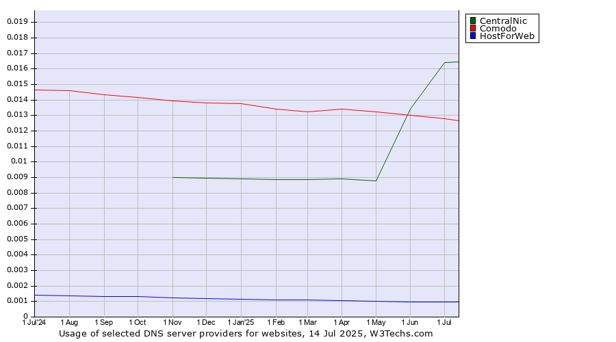 Historical trends in the usage of CentralNic vs. Comodo vs. HostForWeb