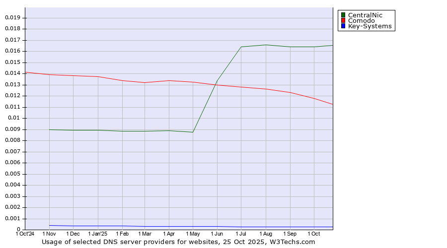 Historical trends in the usage of CentralNic vs. Comodo vs. Key-Systems