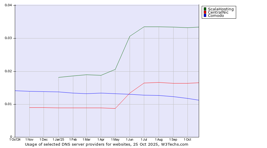 Historical trends in the usage of ScalaHosting vs. CentralNic vs. Comodo