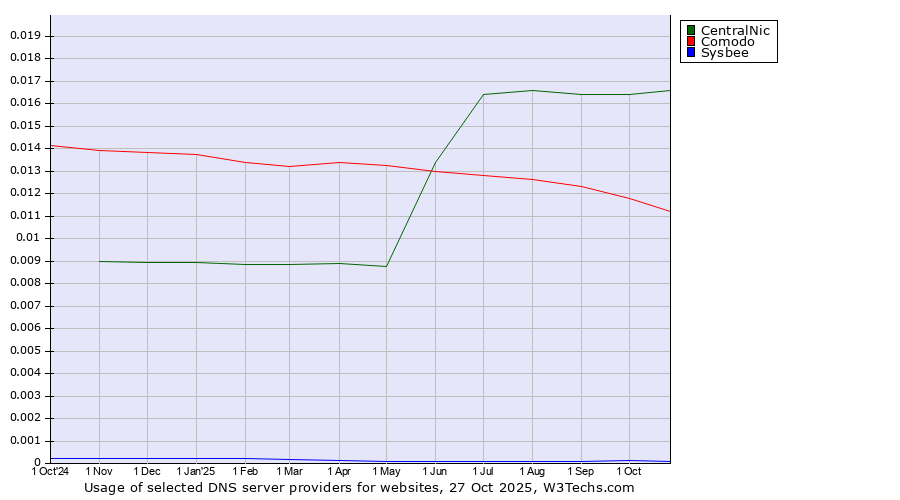Historical trends in the usage of CentralNic vs. Comodo vs. Sysbee