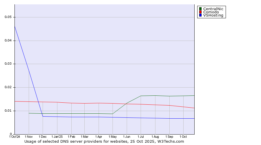 Historical trends in the usage of CentralNic vs. Comodo vs. VSHosting
