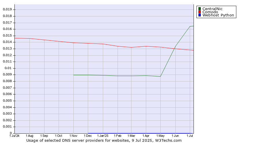 Historical trends in the usage of CentralNic vs. Comodo vs. Webhost Python