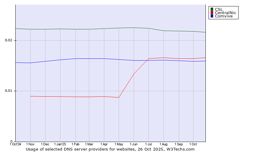 Historical trends in the usage of CSL vs. CentralNic vs. Comvive