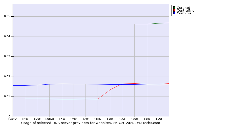 Historical trends in the usage of Curanet vs. CentralNic vs. Comvive