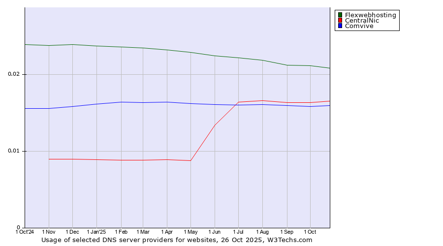 Historical trends in the usage of Flexwebhosting vs. CentralNic vs. Comvive