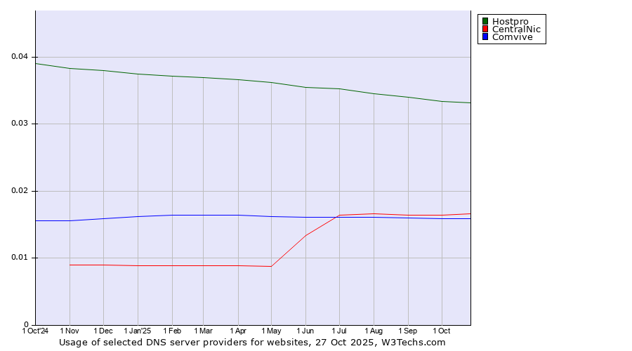 Historical trends in the usage of Hostpro vs. CentralNic vs. Comvive