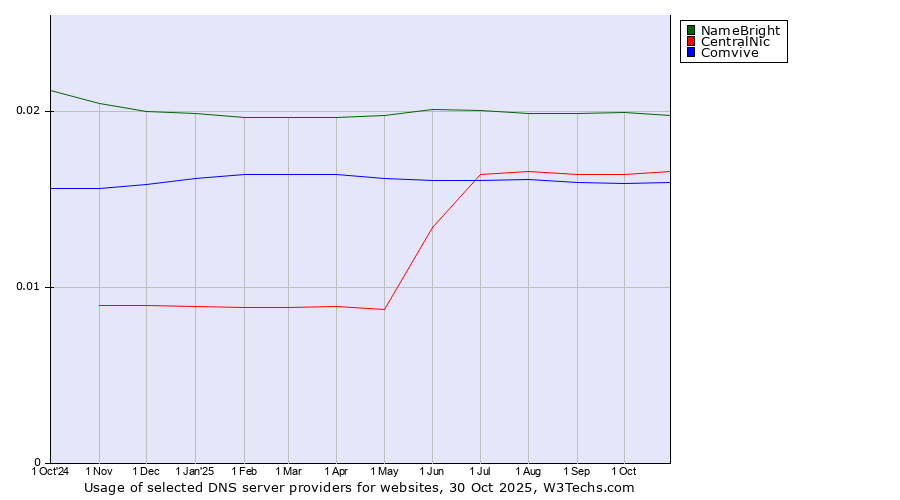 Historical trends in the usage of NameBright vs. CentralNic vs. Comvive