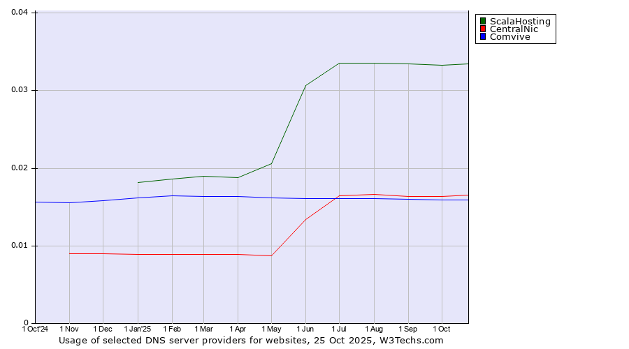 Historical trends in the usage of ScalaHosting vs. CentralNic vs. Comvive
