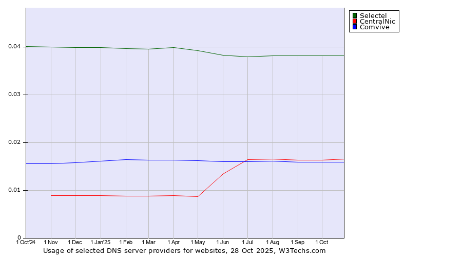 Historical trends in the usage of Selectel vs. CentralNic vs. Comvive