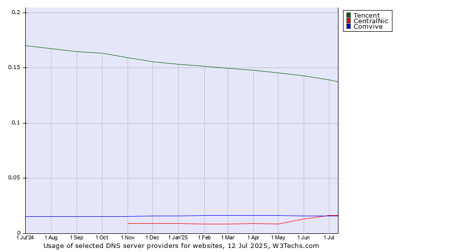 Historical trends in the usage of Tencent vs. CentralNic vs. Comvive