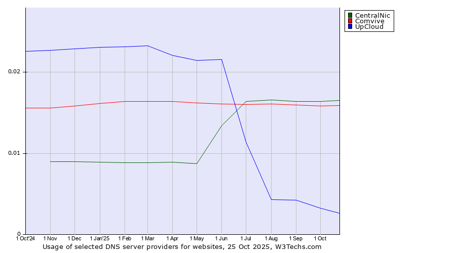 Historical trends in the usage of CentralNic vs. Comvive vs. UpCloud