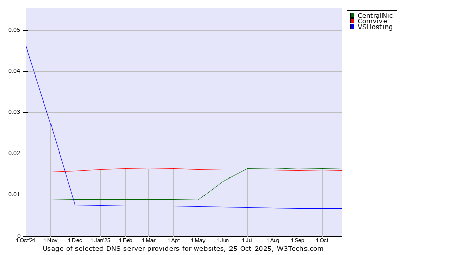 Historical trends in the usage of CentralNic vs. Comvive vs. VSHosting