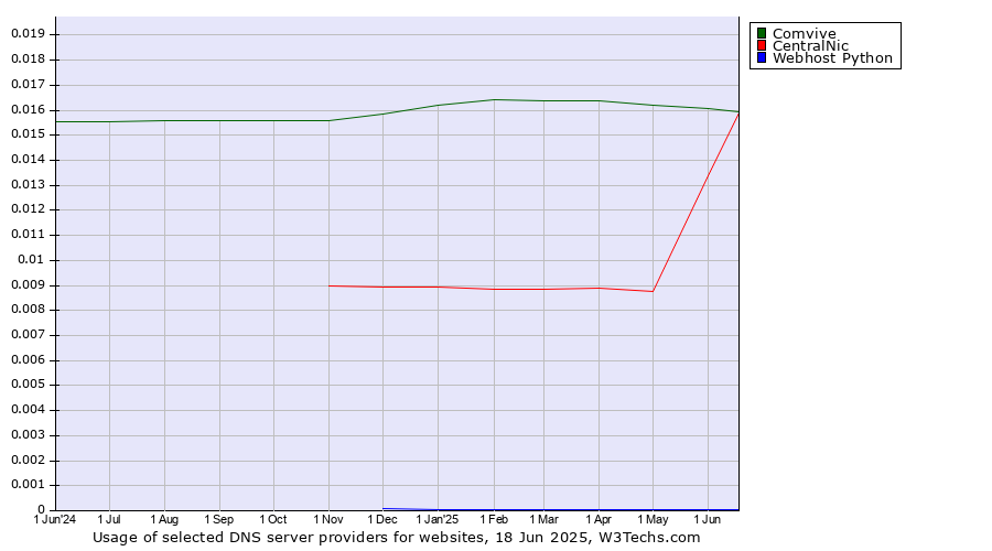 Historical trends in the usage of Comvive vs. CentralNic vs. Webhost Python