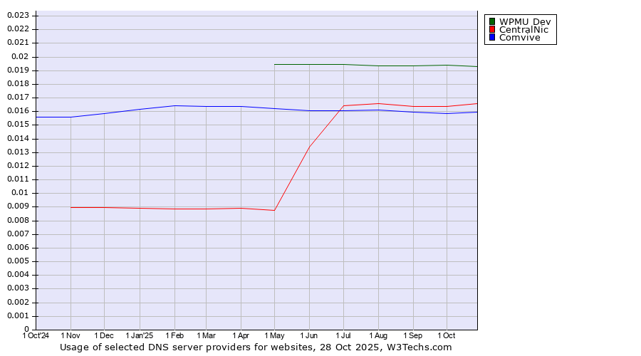Historical trends in the usage of WPMU Dev vs. CentralNic vs. Comvive