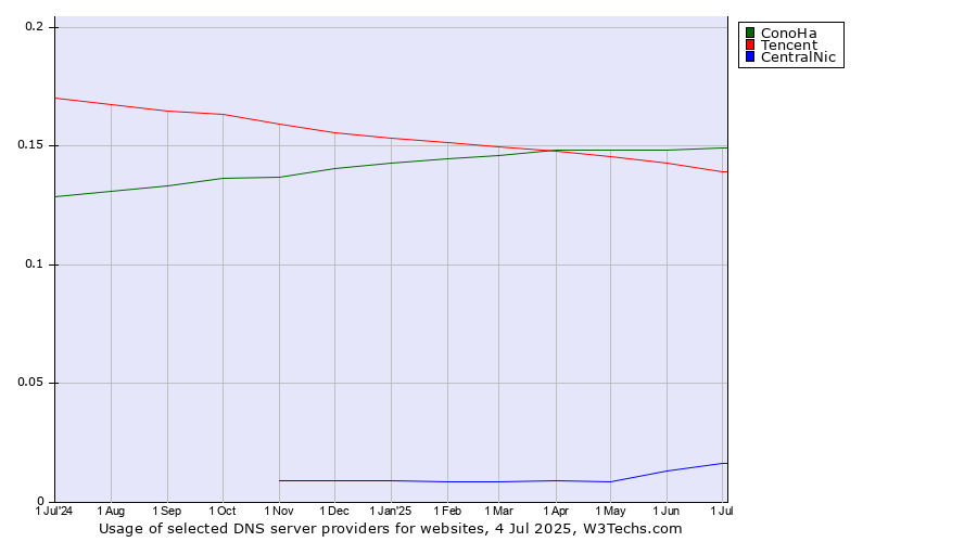 Historical trends in the usage of ConoHa vs. Tencent vs. CentralNic