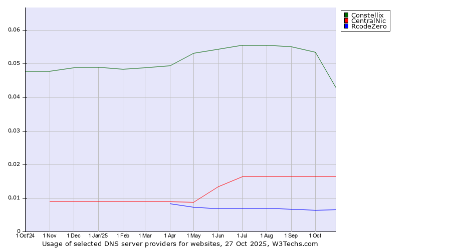 Historical trends in the usage of Constellix vs. CentralNic vs. RcodeZero