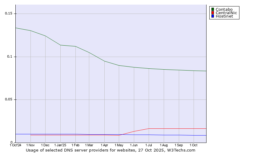 Historical trends in the usage of Contabo vs. CentralNic vs. Hostinet