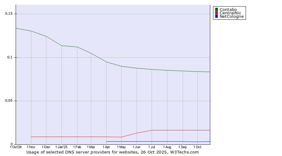 Historical trends in the usage of Contabo vs. CentralNic vs. NetCologne