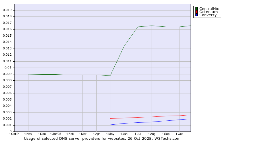 Historical trends in the usage of CentralNic vs. Octenium vs. Converty
