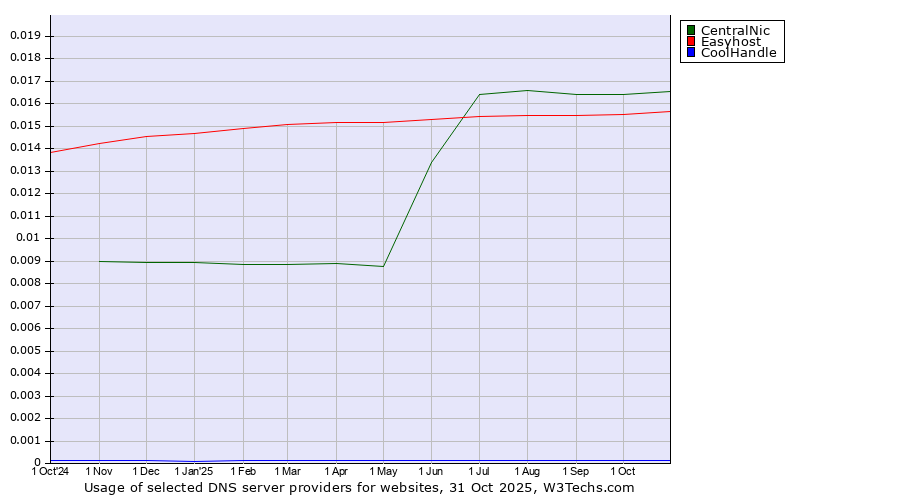 Historical trends in the usage of CentralNic vs. Easyhost vs. CoolHandle