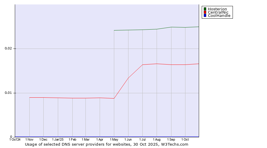 Historical trends in the usage of Hosterion vs. CentralNic vs. CoolHandle